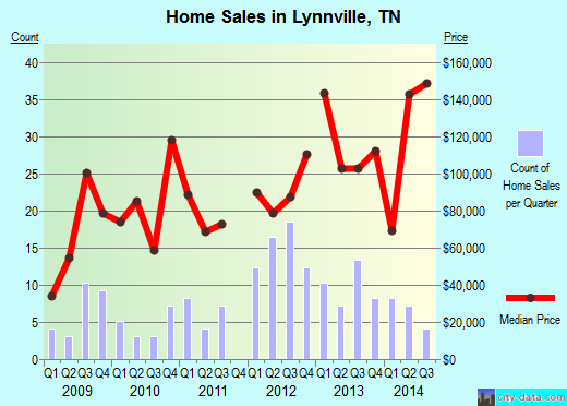 Lynnville,TN real estate house value index trend