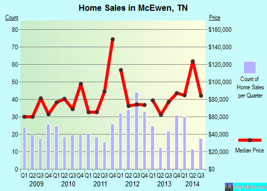 McEwen,TN real estate house value index trend