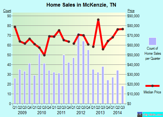 McKenzie,TN real estate house value index trend