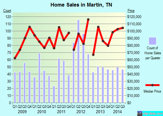 Martin,TN real estate house value index trend