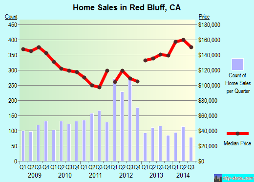 Red Bluff,CA real estate house value index trend