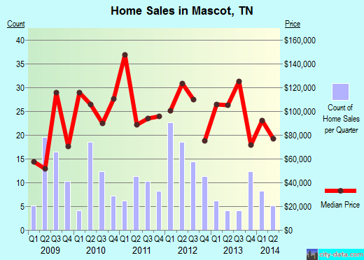 Mascot,TN real estate house value index trend