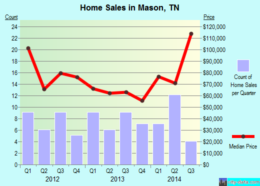 Mason,TN real estate house value index trend