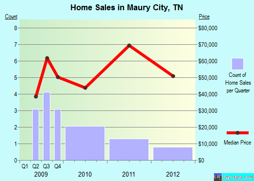 Maury City,TN real estate house value index trend