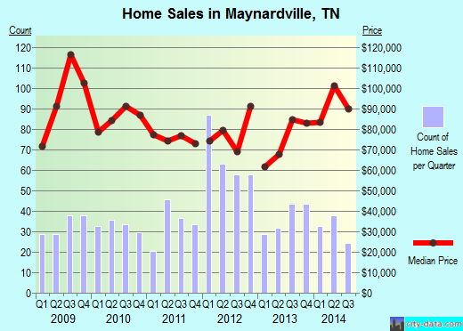 Maynardville,TN real estate house value index trend