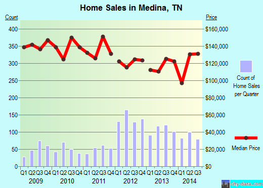 Medina,TN real estate house value index trend