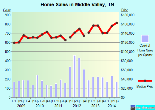 Middle Valley,TN real estate house value index trend