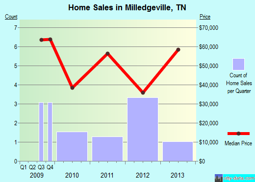 Milledgeville,TN real estate house value index trend