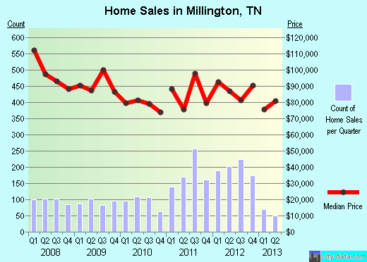 Millington, TN index of house prices