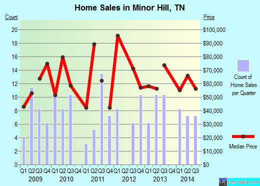 Minor Hill,TN index of house prices