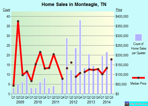 Monteagle,TN real estate house value index trend