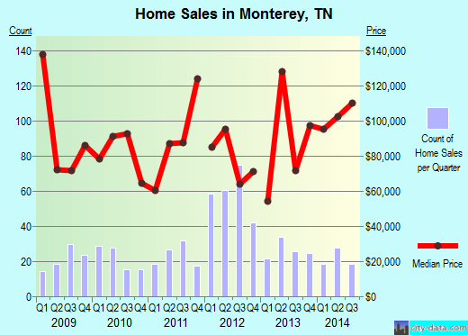 Monterey,TN real estate house value index trend