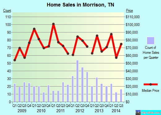 Morrison,TN real estate house value index trend