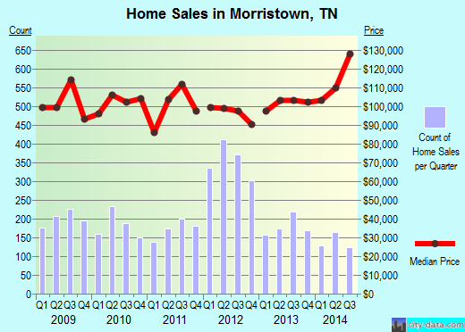 Morristown,TN index of house prices