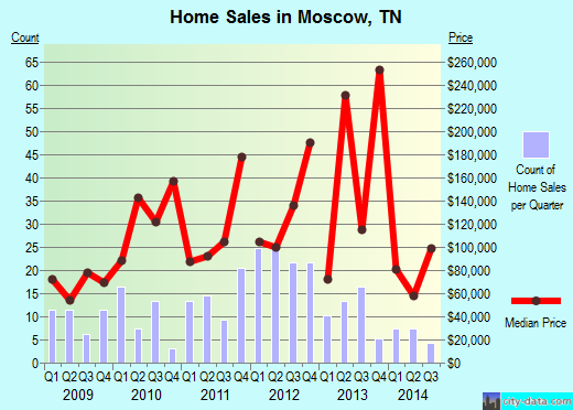 Moscow,TN index of house prices