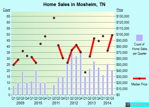 Mosheim,TN index of house prices