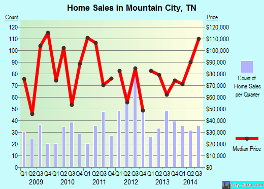 Mountain City,TN real estate house value index trend