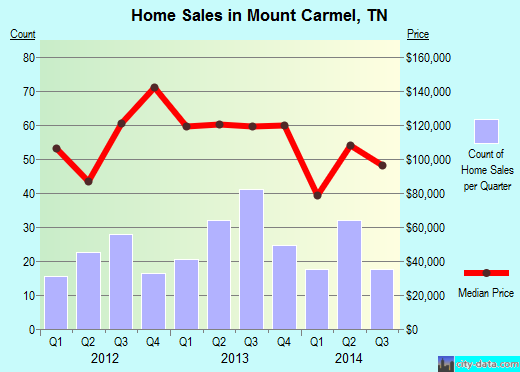 Mount Carmel,TN real estate house value index trend