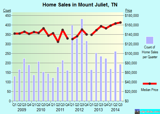 Mount Juliet,TN real estate house value index trend