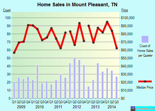 Mount Pleasant,TN real estate house value index trend