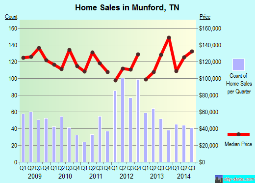 Munford,TN real estate house value index trend