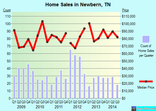 Newbern,TN real estate house value index trend