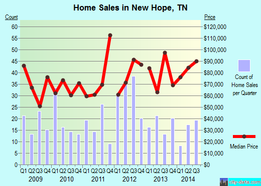New Hope,TN real estate house value index trend