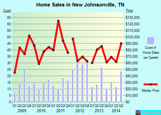 New Johnsonville,TN real estate house value index trend