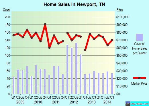 Newport,TN real estate house value index trend