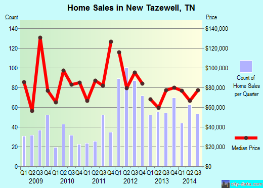 New Tazewell,TN real estate house value index trend