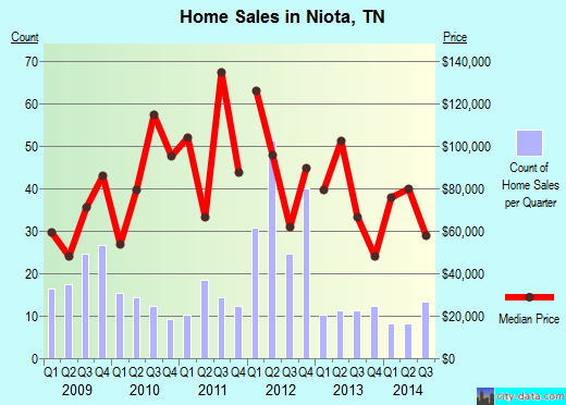 Niota,TN real estate house value index trend