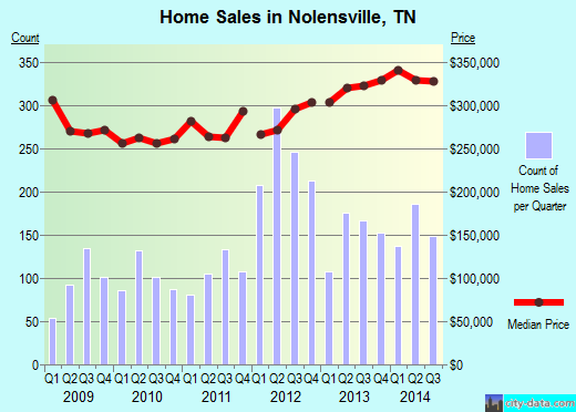 Nolensville,TN real estate house value index trend