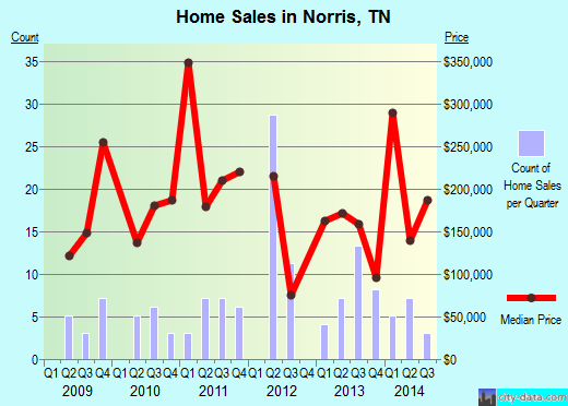 Norris,TN real estate house value index trend