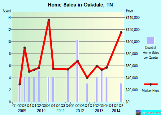 Oakdale,TN real estate house value index trend
