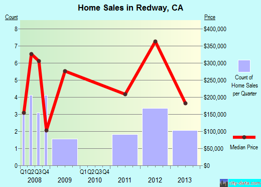 Redway,CA real estate house value index trend