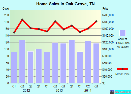 Oak Grove,TN real estate house value index trend