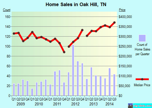 Oak Hill,TN index of house prices