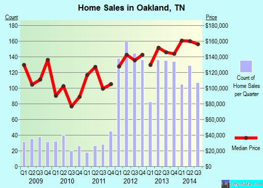 Oakland,TN real estate house value index trend