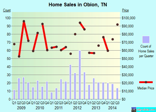Obion,TN real estate house value index trend