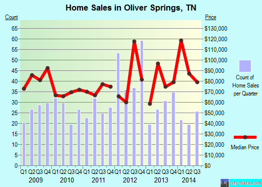 Oliver Springs,TN real estate house value index trend