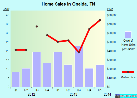 Oneida,TN real estate house value index trend