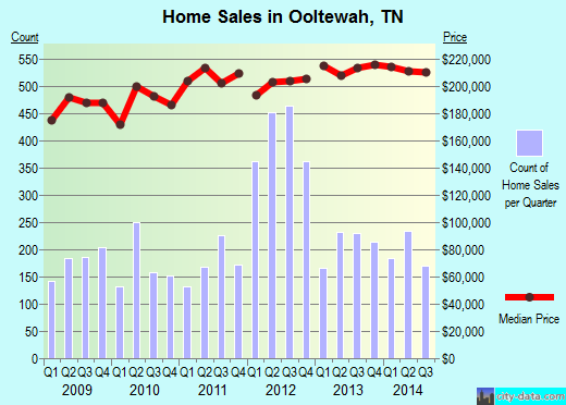 Ooltewah, TN index of house prices