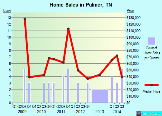 Palmer,TN real estate house value index trend