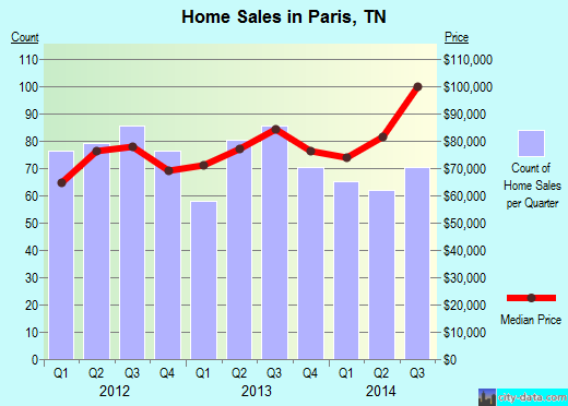 Paris,TN real estate house value index trend