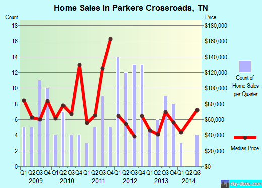Parkers Crossroads,TN real estate house value index trend