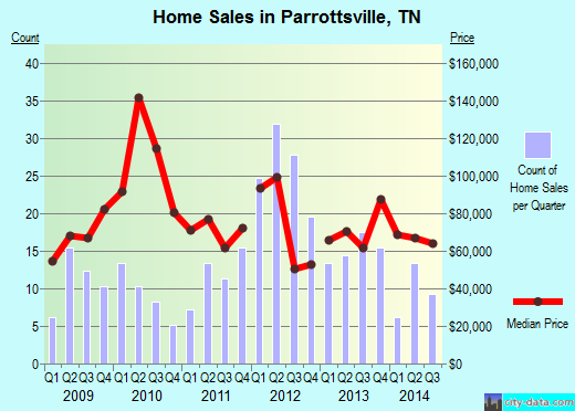 Parrottsville,TN real estate house value index trend