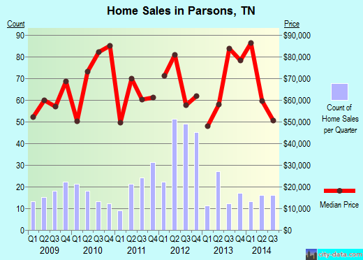 Parsons,TN real estate house value index trend