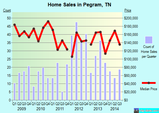 Pegram,TN real estate house value index trend