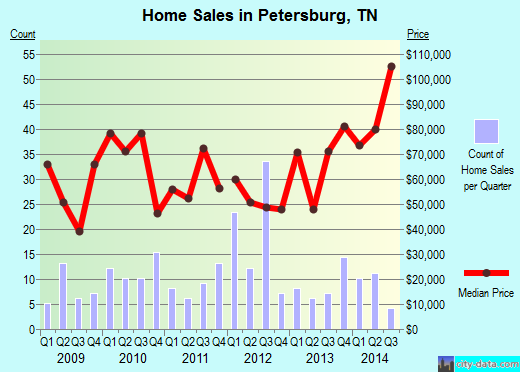 Petersburg,TN real estate house value index trend