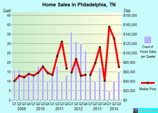 Philadelphia,TN index of house prices